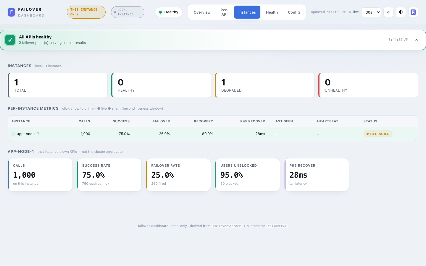Failover dashboard — instances view, light theme