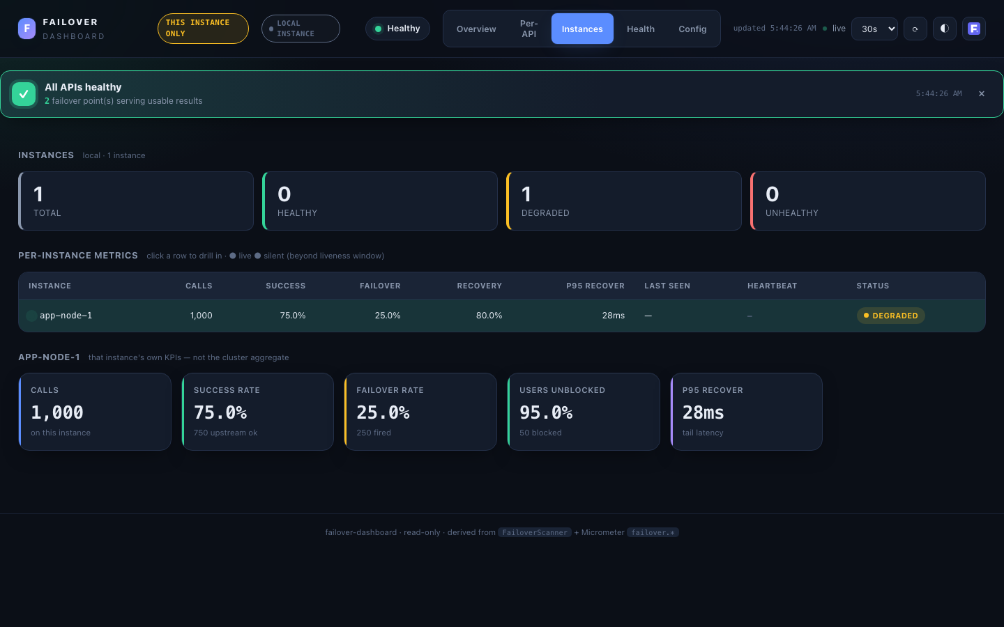 Failover dashboard — instances view, dark theme