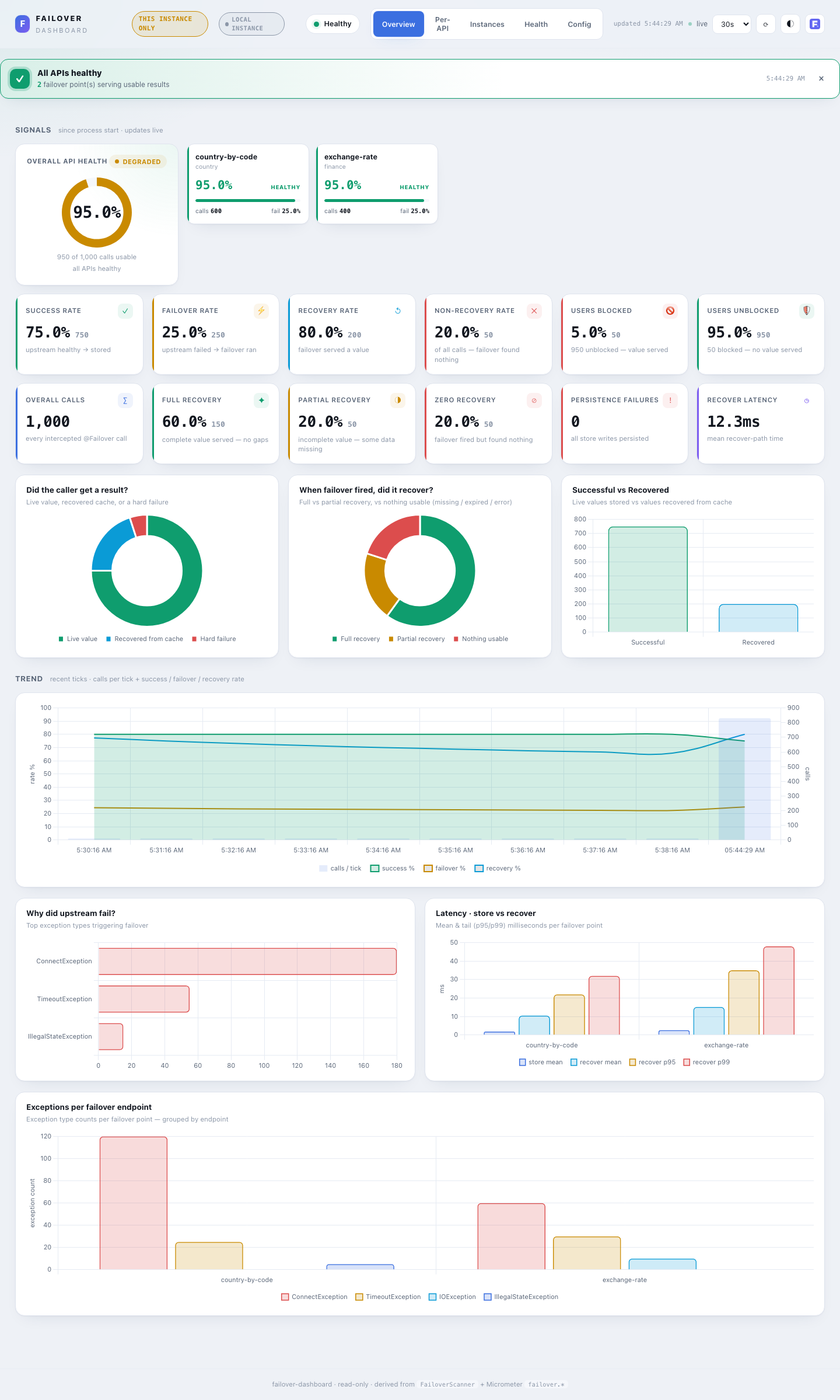 Failover dashboard — overview, light theme