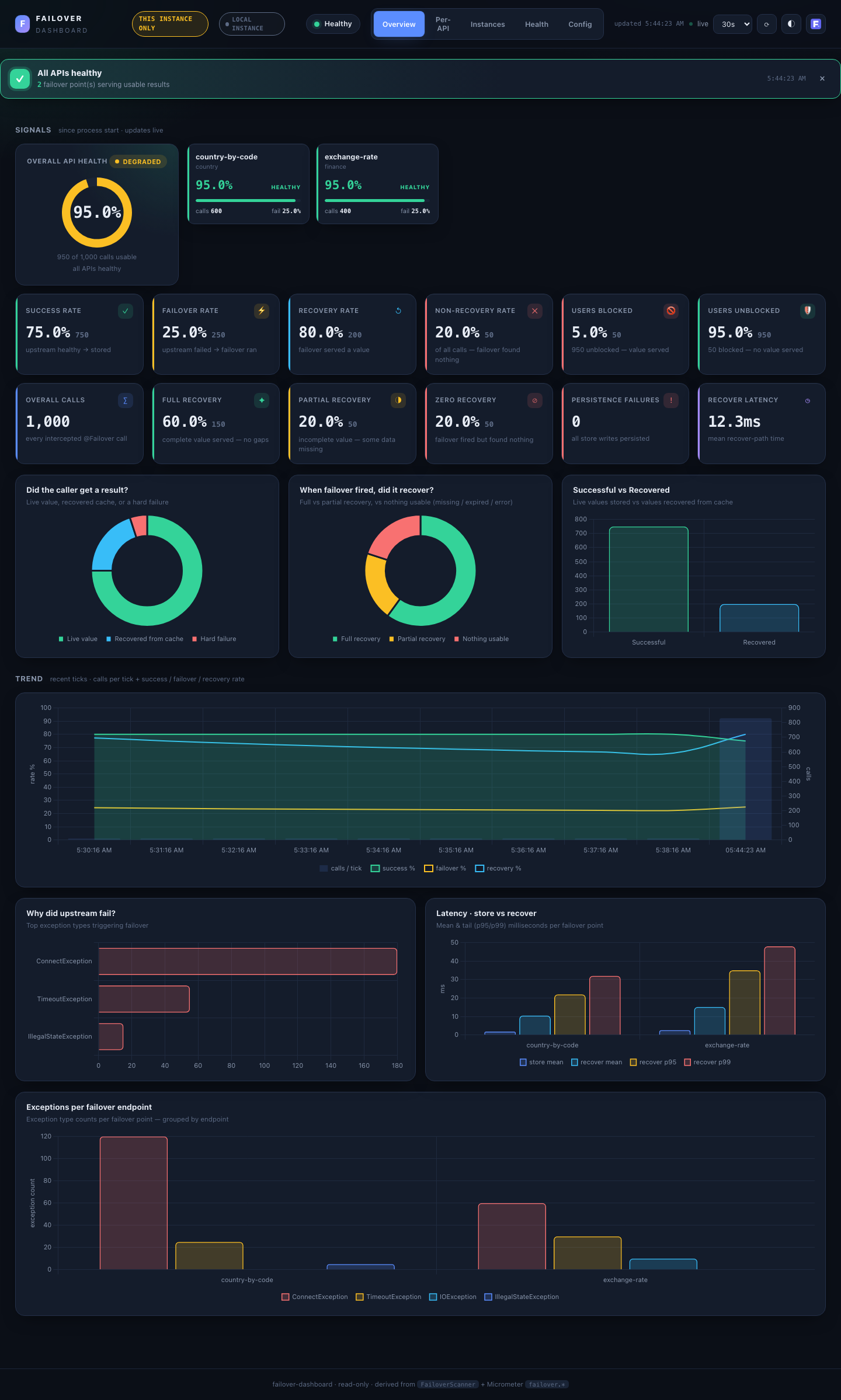 Failover dashboard — overview, dark theme