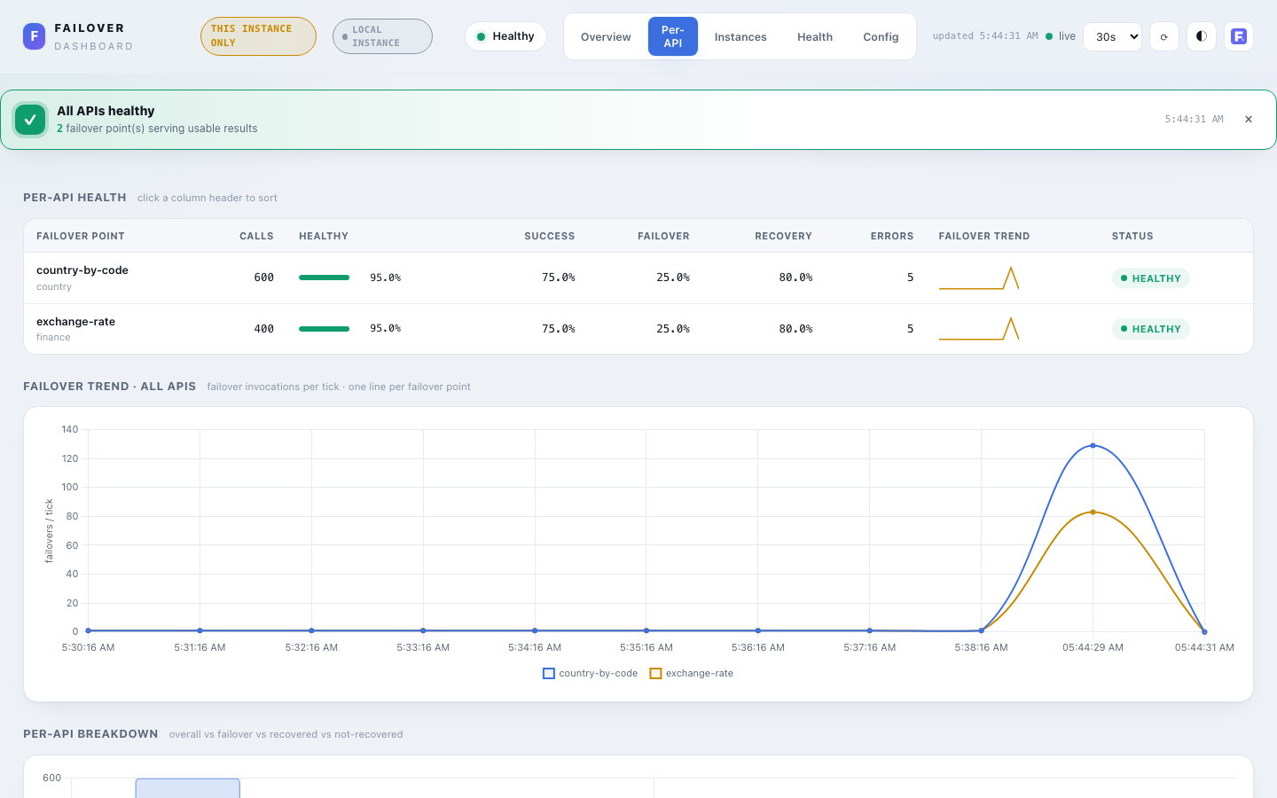 Failover dashboard — per-API view, light theme