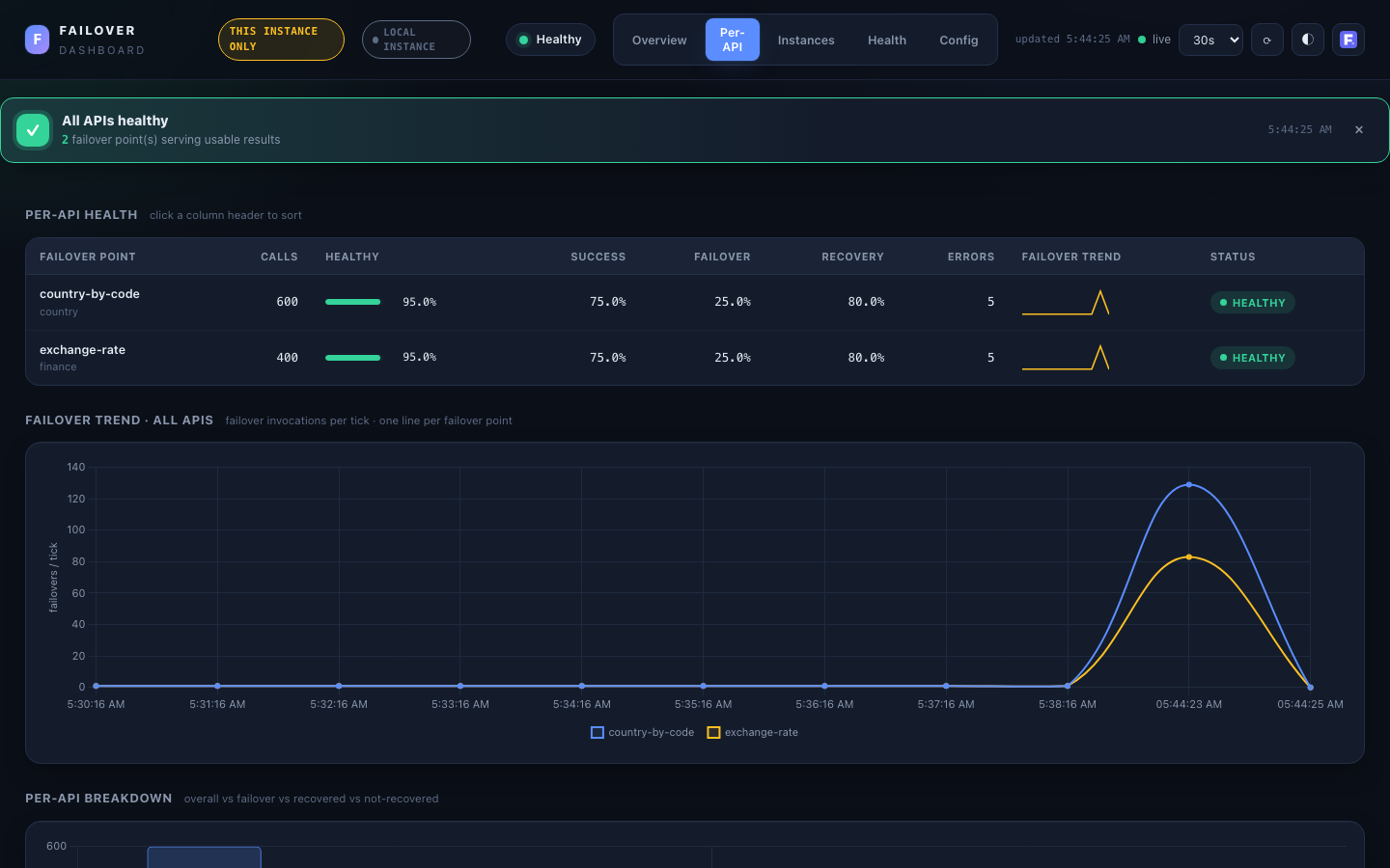 Failover dashboard — per-API view, dark theme